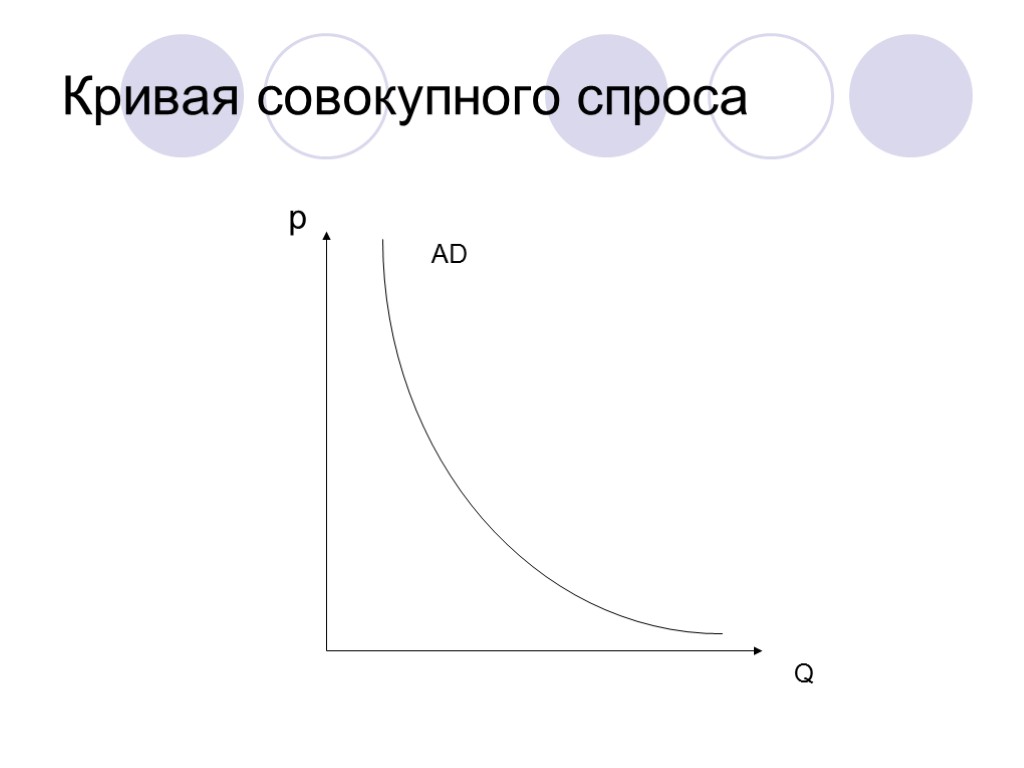 Кривая совокупного спроса p Q AD